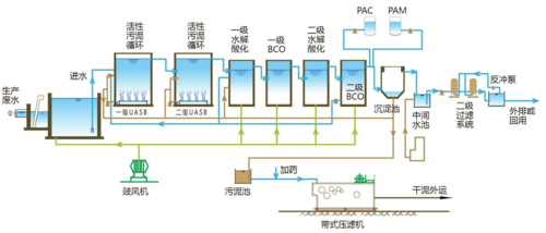水污染治理
